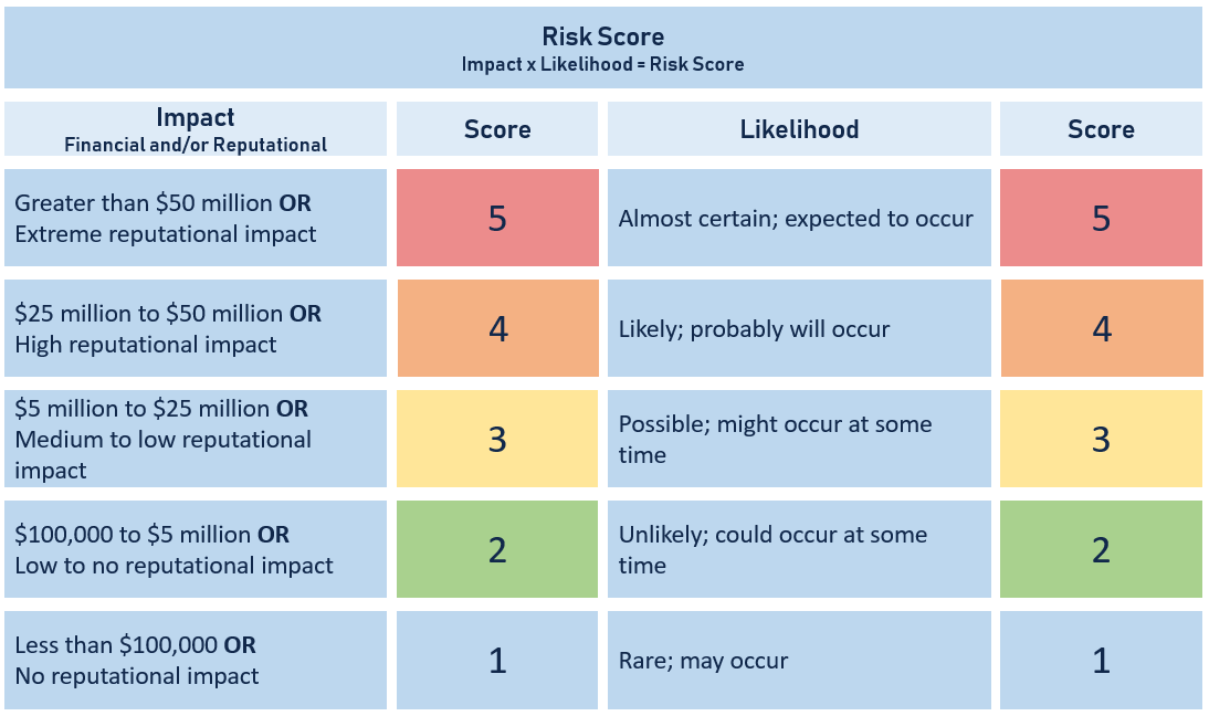 A table ranking impact and likelihood of risks from a score of 1 to 5.
